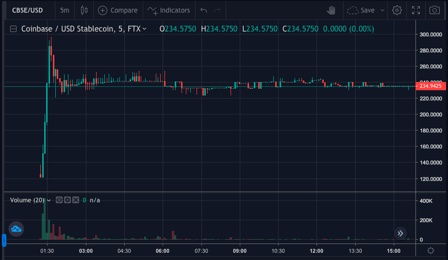 Coinbase PreIPO Contracts Now Trading on FTX, Price Surged 145 Within an Hour