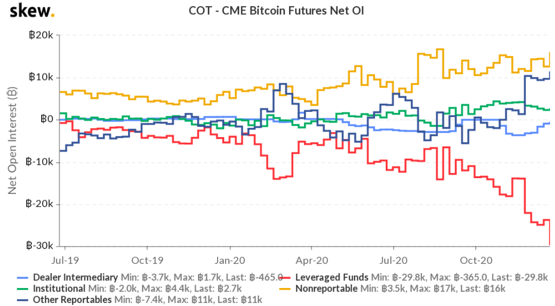 COT - CME BTC Futures Net OI