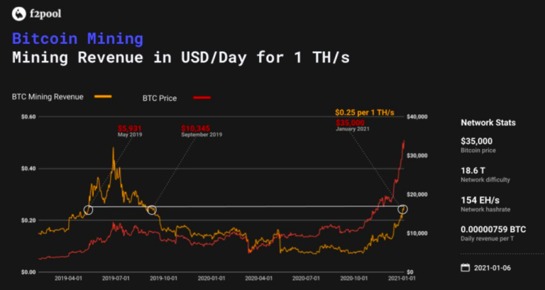 bitcoin miner revenue per th/s
