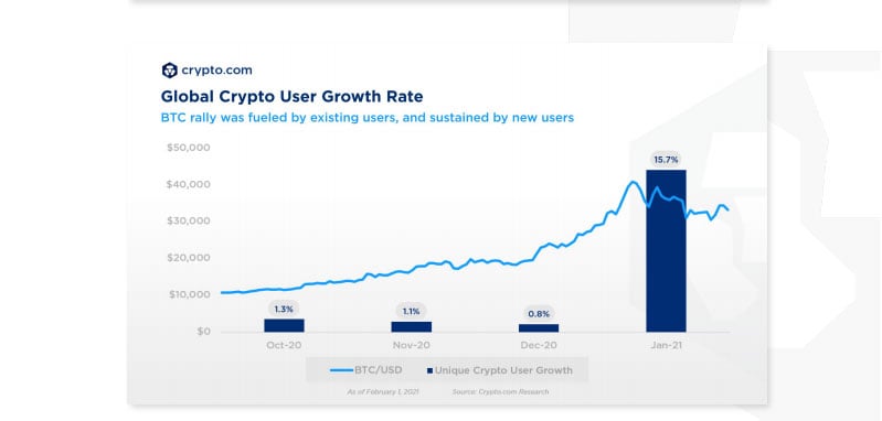 GlobalCryptoUser Growth Rate