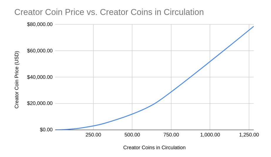 Bitclout Creator Coins vs Circulation