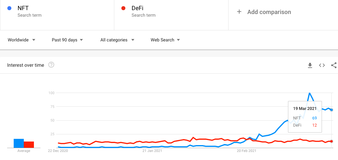 NFT vs DeFi Trends