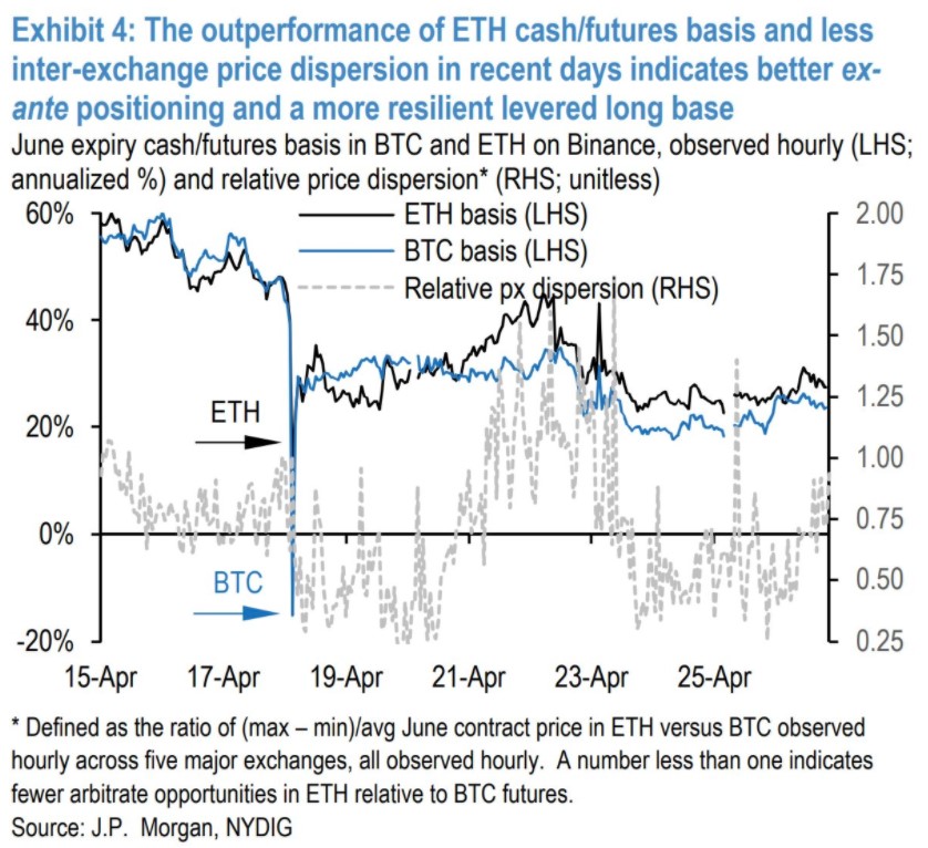 outperformance of ETH cash futures