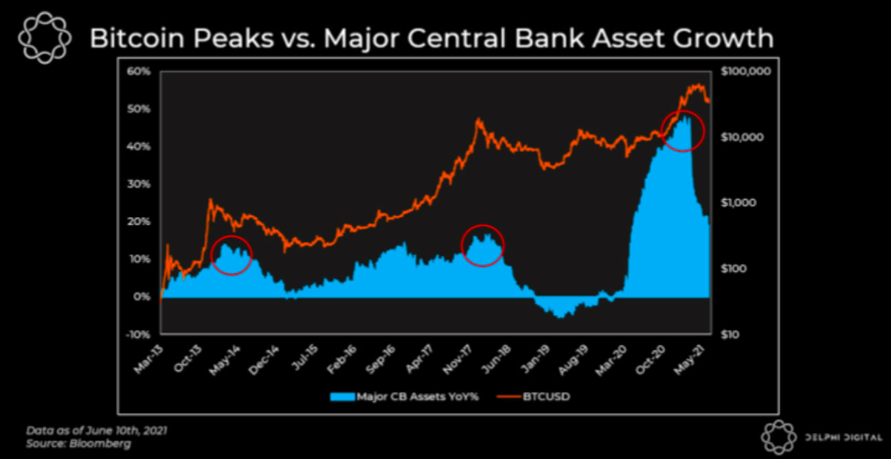 BTC-Peaks-v-Central-Bank-Asset-Growth