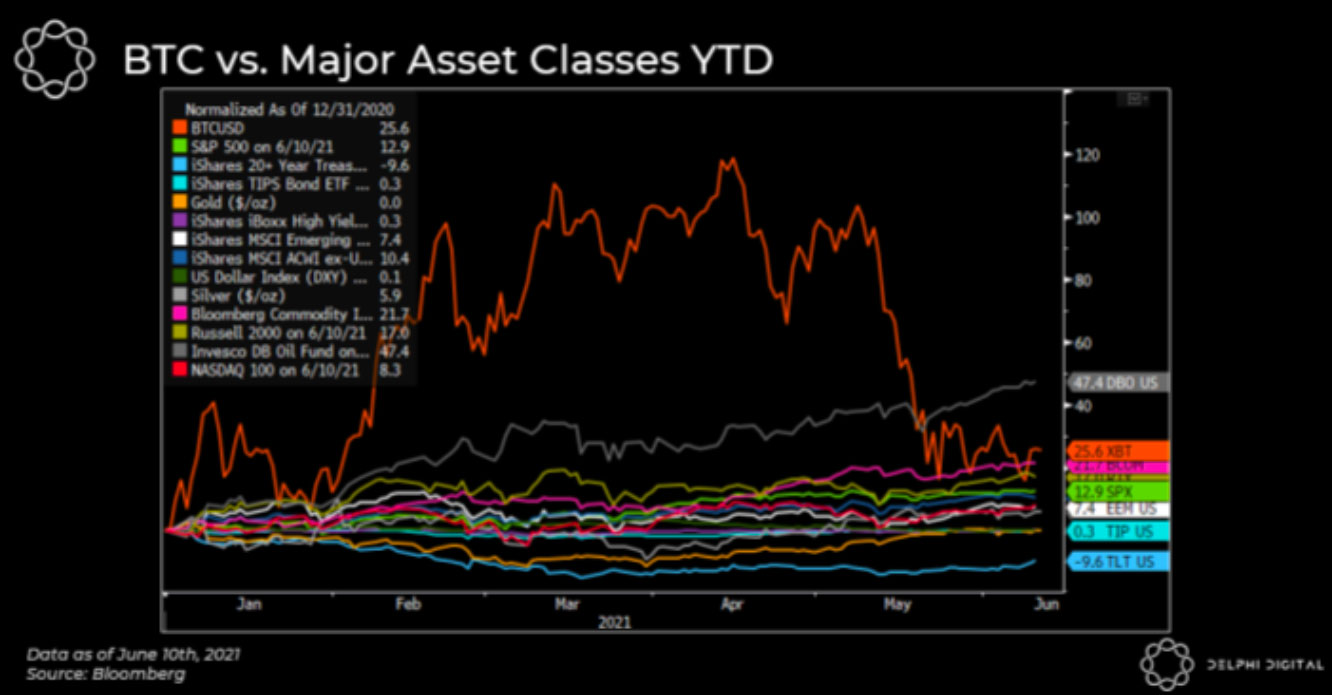 BTC-v-Major-Asset-Classes-YTD