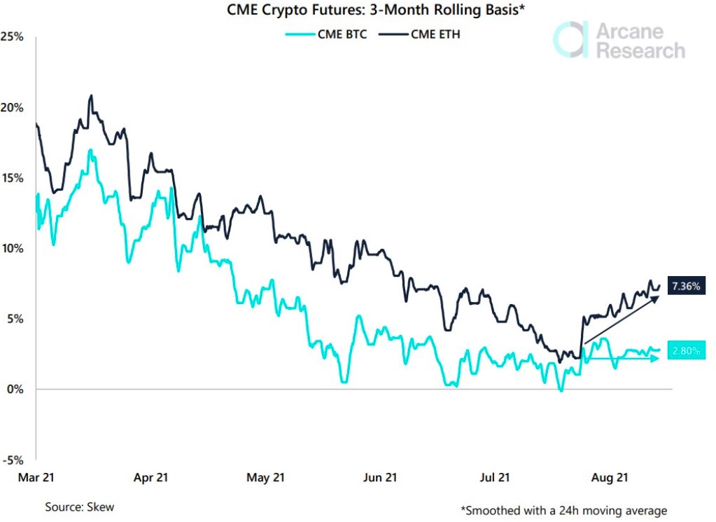 CME Crypto Futures 3 Month Rolling Basis
