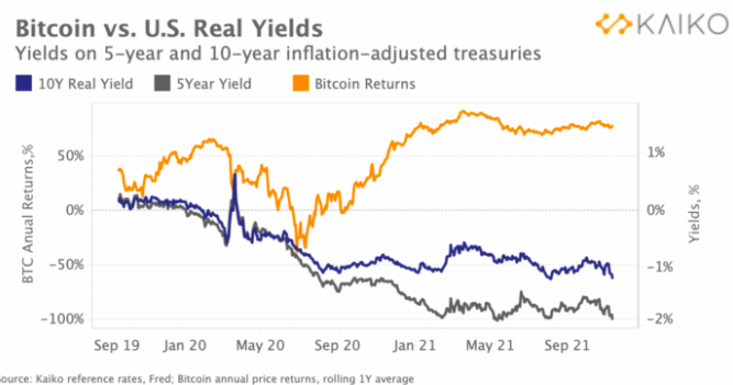 Bitcoin vs US Real Yields