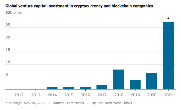 image1  Crypto Investment Firm Launches 3rd Fund, VC Investment in Crypto Already Exceeds the Last 10 Years Combined image1 5