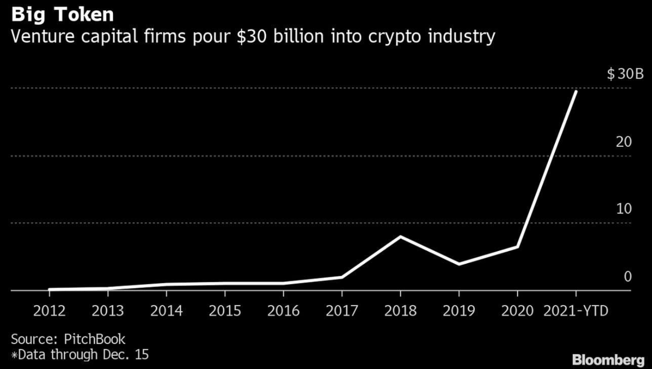 vcspourin30billion  VCs Pour in $30 Billion, A 4x of 2018&#8217;s High, Into The Crypto Market in 2021 vcs pour in 30 billion